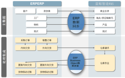 藍鯨實體工廠電商WMS解決方案 高效數(shù)據(jù)處理服務(wù)