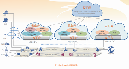 電信網(wǎng)絡(luò) 變革在即，服務(wù)升級