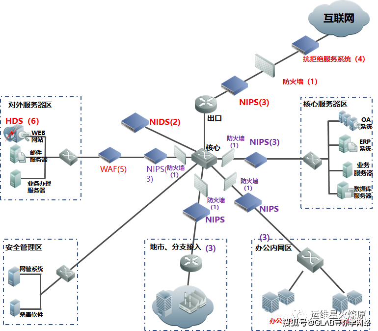 網(wǎng)絡(luò)安全必備 網(wǎng)絡(luò)服務(wù)產(chǎn)品部署攻略大揭秘